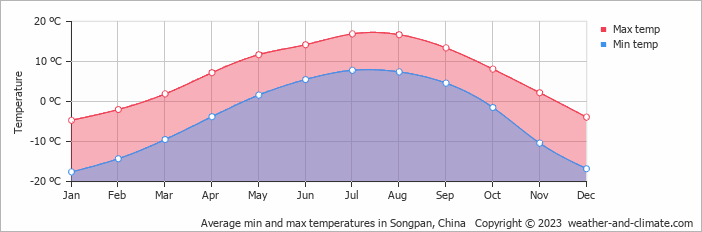 Average monthly minimum and maximum temperature in Songpan, China