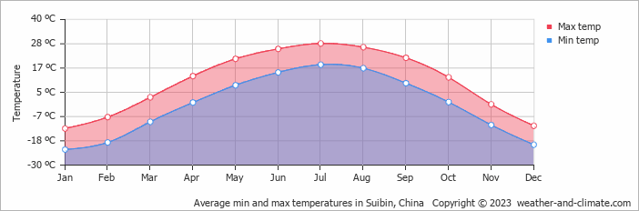Average monthly minimum and maximum temperature in Suibin, China