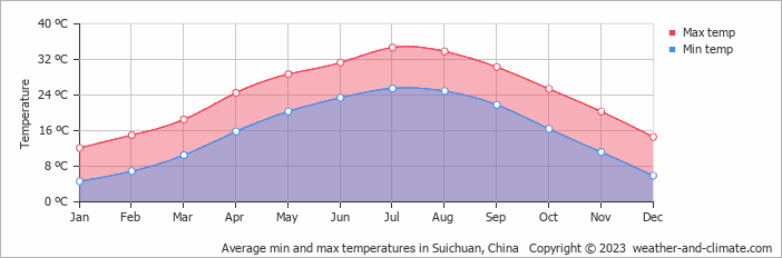 Average monthly minimum and maximum temperature in Suichuan, China
