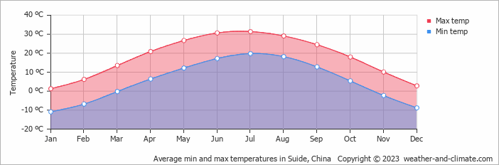 Average monthly minimum and maximum temperature in Suide, China