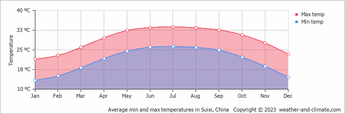 Average monthly minimum and maximum temperature in Suixi, China