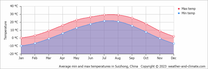 Average monthly minimum and maximum temperature in Suizhong, China