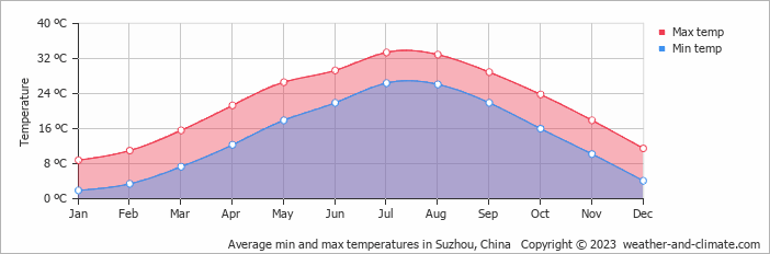 Average monthly minimum and maximum temperature in Suzhou, 