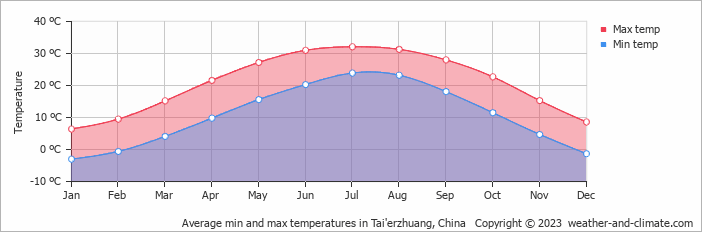 Average monthly minimum and maximum temperature in Tai'erzhuang, China