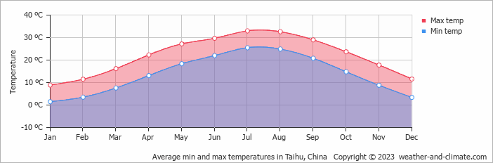 Average monthly minimum and maximum temperature in Taihu, China