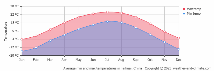 Average monthly minimum and maximum temperature in Taihuai, China