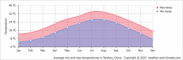 Average monthly minimum and maximum temperature in Taizhou, China