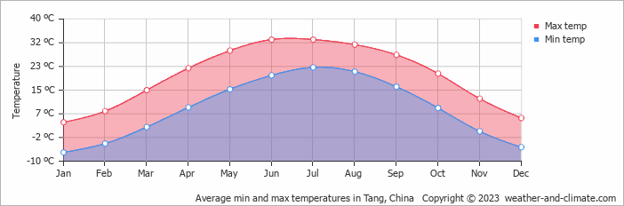 Average monthly minimum and maximum temperature in Tang, China