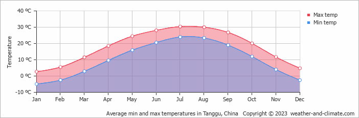 Average monthly minimum and maximum temperature in Tanggu, China