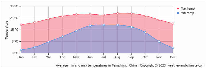Average monthly minimum and maximum temperature in Tengchong, China