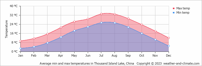 Average monthly minimum and maximum temperature in Thousand Island Lake, China