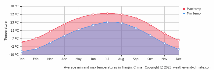 Average monthly minimum and maximum temperature in Tianjin, China