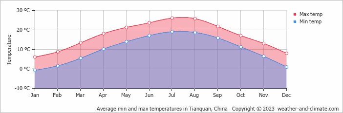 Average monthly minimum and maximum temperature in Tianquan, China