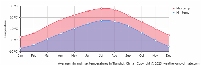 Average monthly minimum and maximum temperature in Tianshui, China