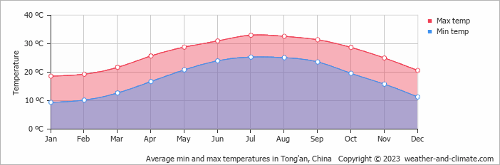 Average monthly minimum and maximum temperature in Tong'an, China