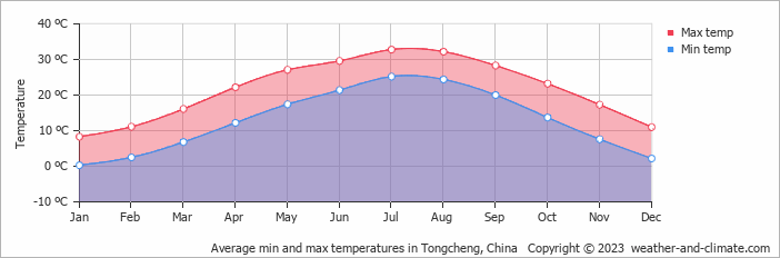 Average monthly minimum and maximum temperature in Tongcheng, China