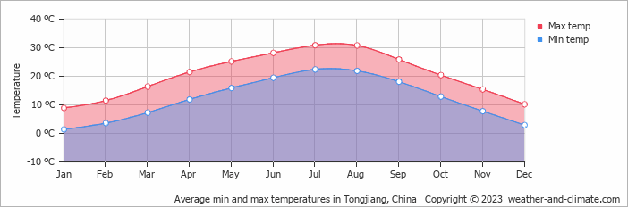 Average monthly minimum and maximum temperature in Tongjiang, China