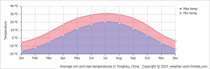 Average monthly minimum and maximum temperature in Tongliao, China
