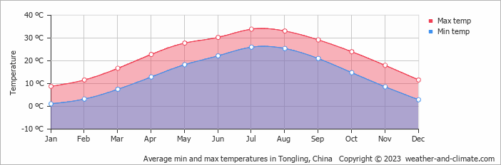 Average monthly minimum and maximum temperature in Tongling, China