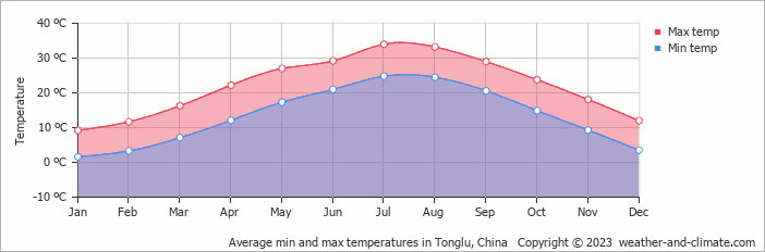 Average monthly minimum and maximum temperature in Tonglu, China