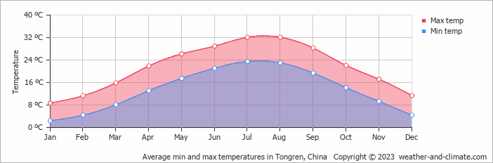 Average monthly minimum and maximum temperature in Tongren, China