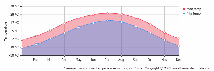Average monthly minimum and maximum temperature in Tongyu, China