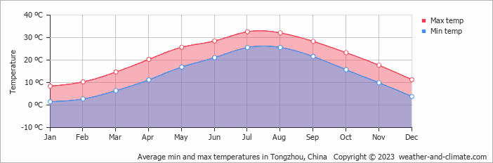 Average monthly minimum and maximum temperature in Tongzhou, China