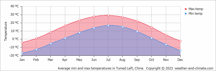 Average monthly minimum and maximum temperature in Tumed Left, China