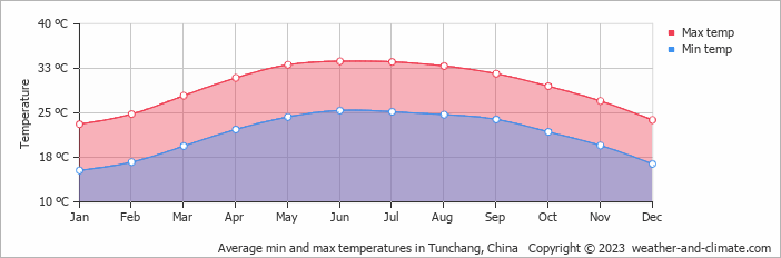 Average monthly minimum and maximum temperature in Tunchang, China