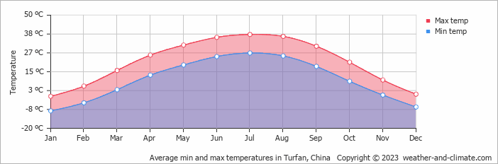 Average monthly minimum and maximum temperature in Turfan, China