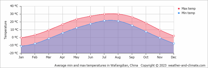 Average monthly minimum and maximum temperature in Wafangdian, China