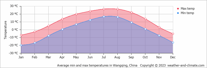 Average monthly minimum and maximum temperature in Wangqing, China