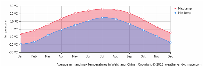 Average monthly minimum and maximum temperature in Weichang, China