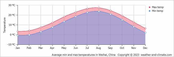 Average monthly minimum and maximum temperature in Weihai, China