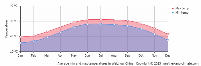 Average monthly minimum and maximum temperature in Weizhou, China