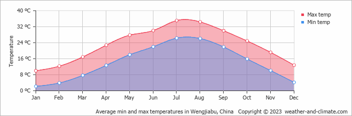 Average monthly minimum and maximum temperature in Wengjiabu, China