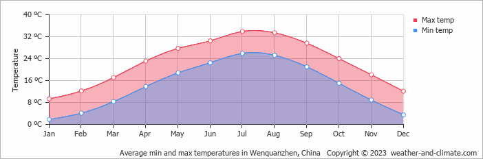 Average monthly minimum and maximum temperature in Wenquanzhen, China
