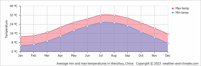 Average monthly minimum and maximum temperature in Wenzhou, China
