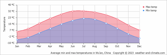 Average monthly minimum and maximum temperature in Wu'an, China