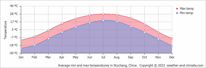 Average monthly minimum and maximum temperature in Wuchang, China
