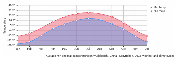 Average monthly minimum and maximum temperature in Wudalianchi, China