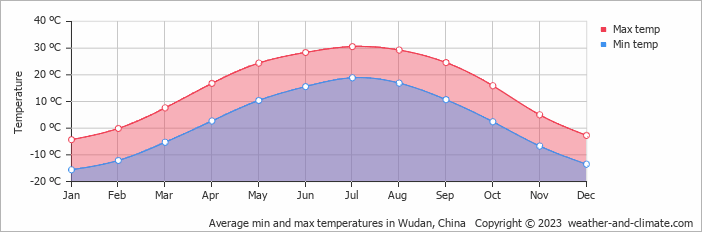Average monthly minimum and maximum temperature in Wudan, China