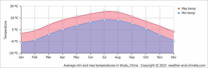 Average monthly minimum and maximum temperature in Wudu, China