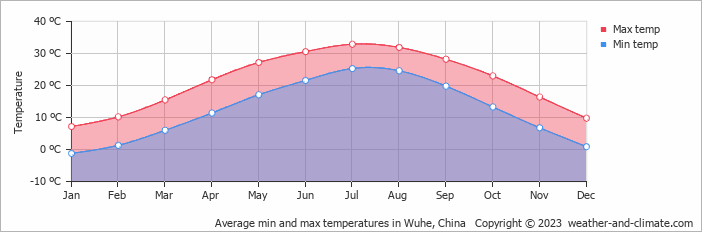 Average monthly minimum and maximum temperature in Wuhe, China