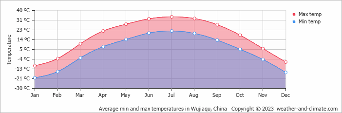 Average monthly minimum and maximum temperature in Wujiaqu, China