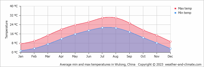 Average monthly minimum and maximum temperature in Wulong, China