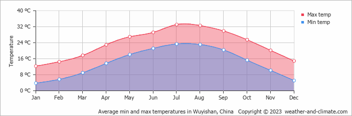 Average monthly minimum and maximum temperature in Wuyishan, China