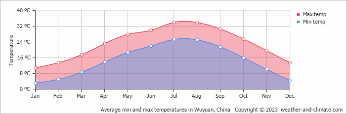 Average monthly minimum and maximum temperature in Wuyuan, China