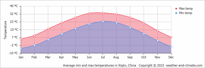 Average monthly minimum and maximum temperature in Xiajin, China
