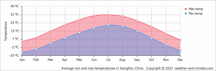 Average monthly minimum and maximum temperature in Xiangfen, China
